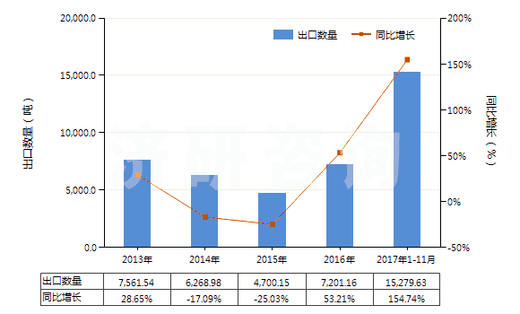 2013-2017年11月中國氯化鋁(HS28273200)出口量及增速統(tǒng)計(jì) 2013-2017年11月中國氯化鋁(HS28273200)出口量及增速統(tǒng)計(jì)